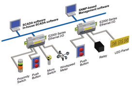 MOXA ioLogik E2210 深圳市汉明达网络有限责任公司的主动式以太网I/O服务器解决方案
